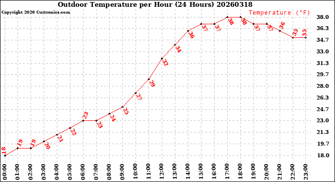Milwaukee Weather Outdoor Temperature<br>per Hour<br>(24 Hours)
