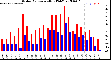Milwaukee Weather Outdoor Temperature<br>Daily High/Low