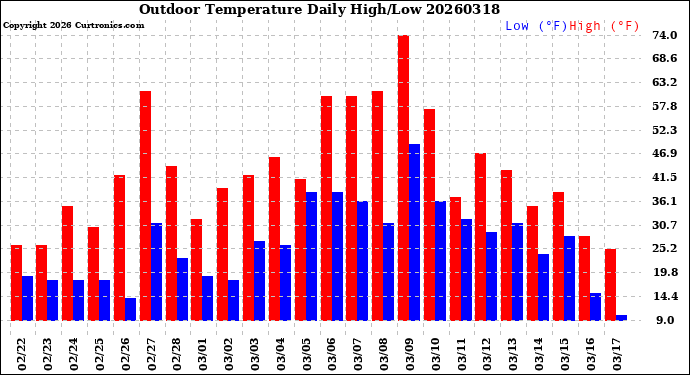 Milwaukee Weather Outdoor Temperature<br>Daily High/Low