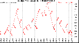 Milwaukee Weather Outdoor Temperature<br>Daily High