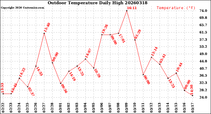 Milwaukee Weather Outdoor Temperature<br>Daily High