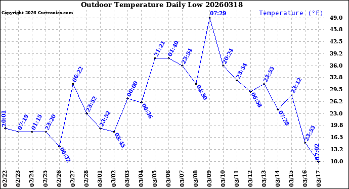 Milwaukee Weather Outdoor Temperature<br>Daily Low