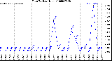 Milwaukee Weather Rain<br>By Day<br>(Inches)