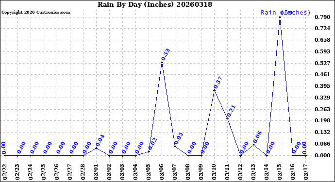 Milwaukee Weather Rain<br>By Day<br>(Inches)