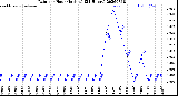 Milwaukee Weather Rain<br>per Hour<br>(Inches)<br>(24 Hours)