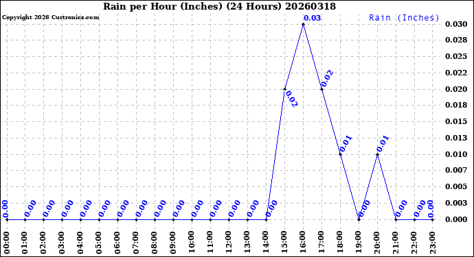 Milwaukee Weather Rain<br>per Hour<br>(Inches)<br>(24 Hours)