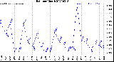 Milwaukee Weather Rain<br>per Month