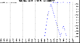 Milwaukee Weather Rain Rate<br>per Hour<br>(24 Hours)