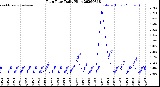 Milwaukee Weather Rain Rate<br>Daily High