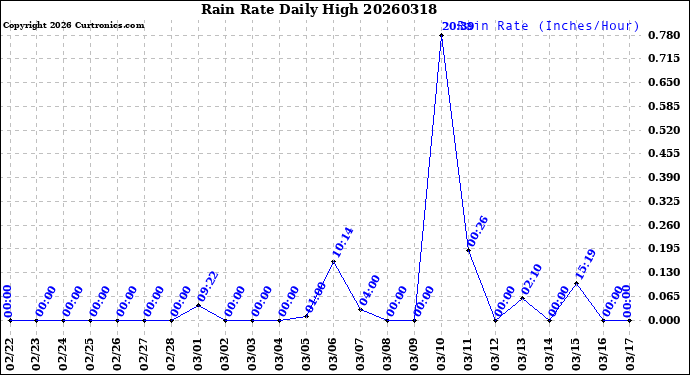 Milwaukee Weather Rain Rate<br>Daily High
