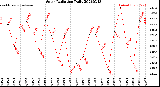 Milwaukee Weather Solar Radiation<br>Daily