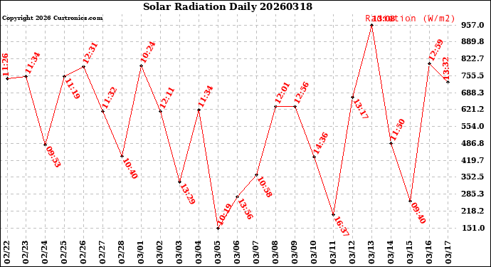 Milwaukee Weather Solar Radiation<br>Daily