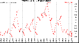 Milwaukee Weather THSW Index<br>Daily High