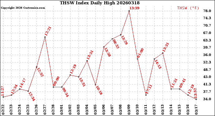 Milwaukee Weather THSW Index<br>Daily High