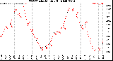 Milwaukee Weather THSW Index<br>Monthly High