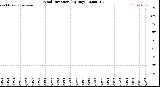 Milwaukee Weather Wind Direction<br>(By Day)