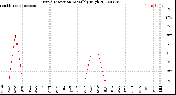 Milwaukee Weather Wind Direction<br>Monthly High