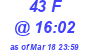 Milwaukee Weather THSW Index High Today