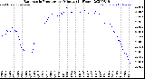 Milwaukee Weather Barometric Pressure<br>per Minute<br>(24 Hours)