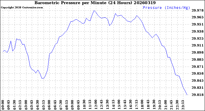 Milwaukee Weather Barometric Pressure<br>per Minute<br>(24 Hours)