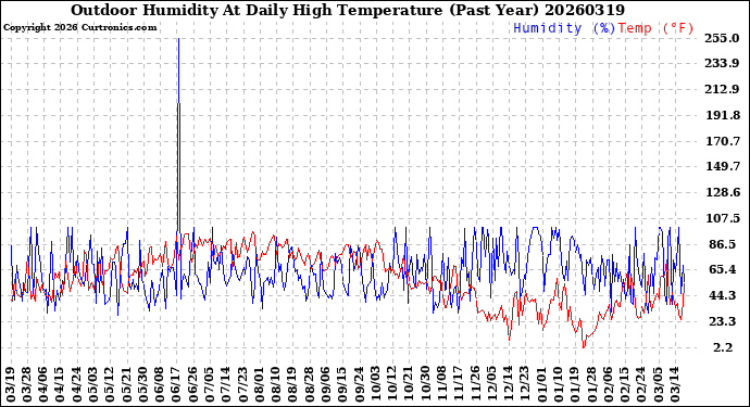 Milwaukee Weather Outdoor Humidity<br>At Daily High<br>Temperature<br>(Past Year)