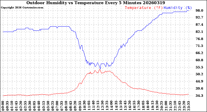 Milwaukee Weather Outdoor Humidity<br>vs Temperature<br>Every 5 Minutes