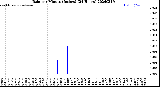 Milwaukee Weather Rain<br>per Minute<br>(Inches)<br>(24 Hours)