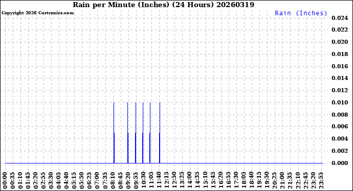 Milwaukee Weather Rain<br>per Minute<br>(Inches)<br>(24 Hours)