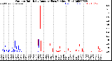 Milwaukee Weather Outdoor Rain<br>Daily Amount<br>(Past/Previous Year)