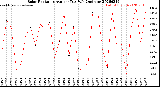 Milwaukee Weather Solar Radiation<br>Avg per Day W/m2/minute