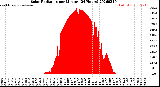 Milwaukee Weather Solar Radiation<br>per Minute<br>(24 Hours)