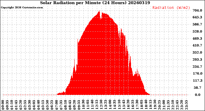 Milwaukee Weather Solar Radiation<br>per Minute<br>(24 Hours)