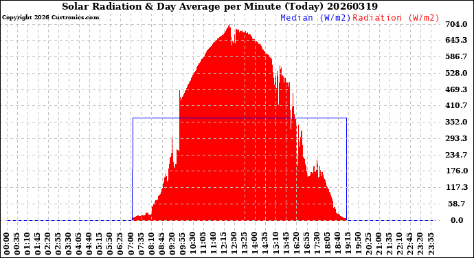 Milwaukee Weather Solar Radiation<br>& Day Average<br>per Minute<br>(Today)