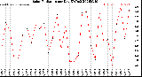 Milwaukee Weather Solar Radiation<br>per Day KW/m2