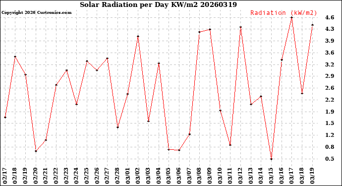 Milwaukee Weather Solar Radiation<br>per Day KW/m2