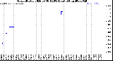 Milwaukee Weather Storm<br>Started 2026-03-18 14:53:14<br>Total Rain