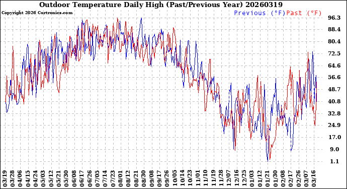 Milwaukee Weather Outdoor Temperature<br>Daily High<br>(Past/Previous Year)