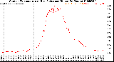Milwaukee Weather Outdoor Temperature<br>vs Heat Index<br>per Minute<br>(24 Hours)