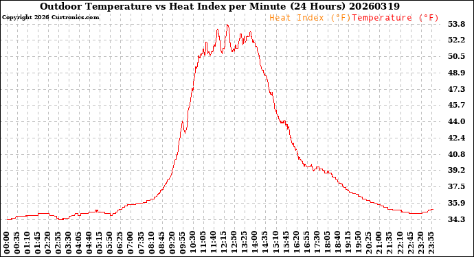 Milwaukee Weather Outdoor Temperature<br>vs Heat Index<br>per Minute<br>(24 Hours)
