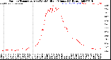 Milwaukee Weather Outdoor Temperature<br>vs Wind Chill<br>per Minute<br>(24 Hours)