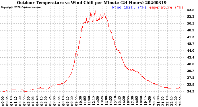 Milwaukee Weather Outdoor Temperature<br>vs Wind Chill<br>per Minute<br>(24 Hours)