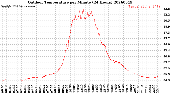 Milwaukee Weather Outdoor Temperature<br>per Minute<br>(24 Hours)