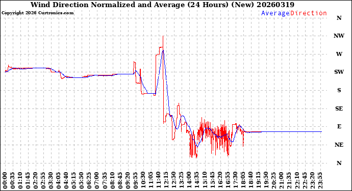 Milwaukee Weather Wind Direction<br>Normalized and Average<br>(24 Hours) (New)