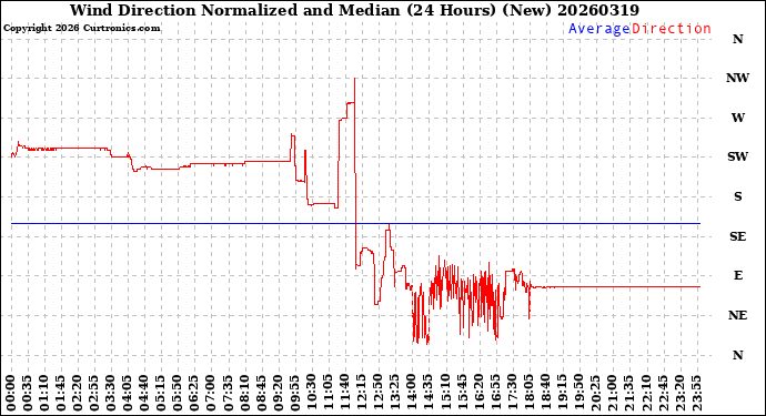 Milwaukee Weather Wind Direction<br>Normalized and Median<br>(24 Hours) (New)