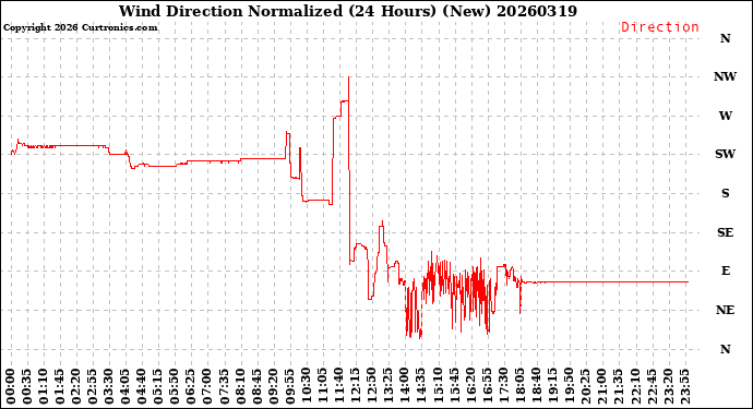 Milwaukee Weather Wind Direction<br>Normalized<br>(24 Hours) (New)