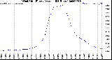 Milwaukee Weather Wind Chill<br>Hourly Average<br>(24 Hours)