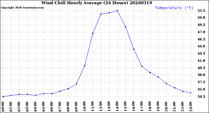 Milwaukee Weather Wind Chill<br>Hourly Average<br>(24 Hours)