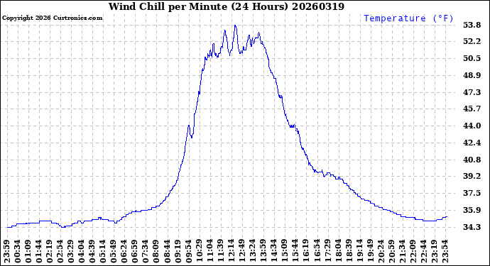 Milwaukee Weather Wind Chill<br>per Minute<br>(24 Hours)