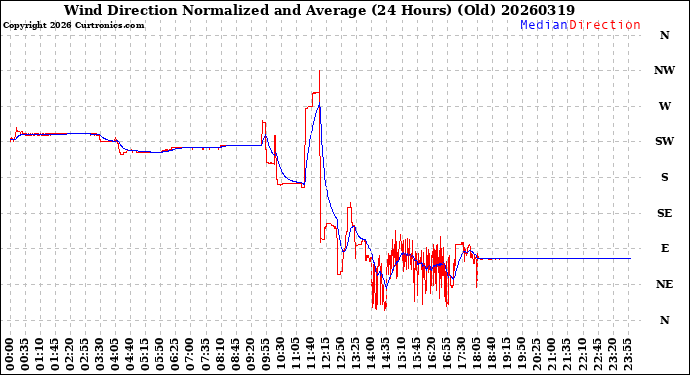 Milwaukee Weather Wind Direction<br>Normalized and Average<br>(24 Hours) (Old)