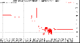 Milwaukee Weather Wind Direction<br>Normalized<br>(24 Hours) (Old)